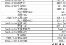 测试了一下你的信用额度，其实你一点也不穷