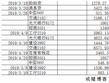 测试了一下你的信用额度，其实你一点也不穷