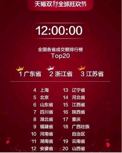 11.11光天猫成交量就达2684个亿，你剁手了么？